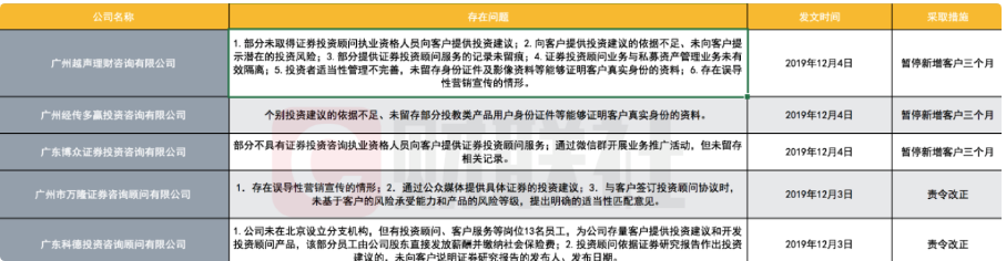 32家证券投资咨询机构被暂停新增客户，堪称重罚！证监会对“导流高手”管控加码