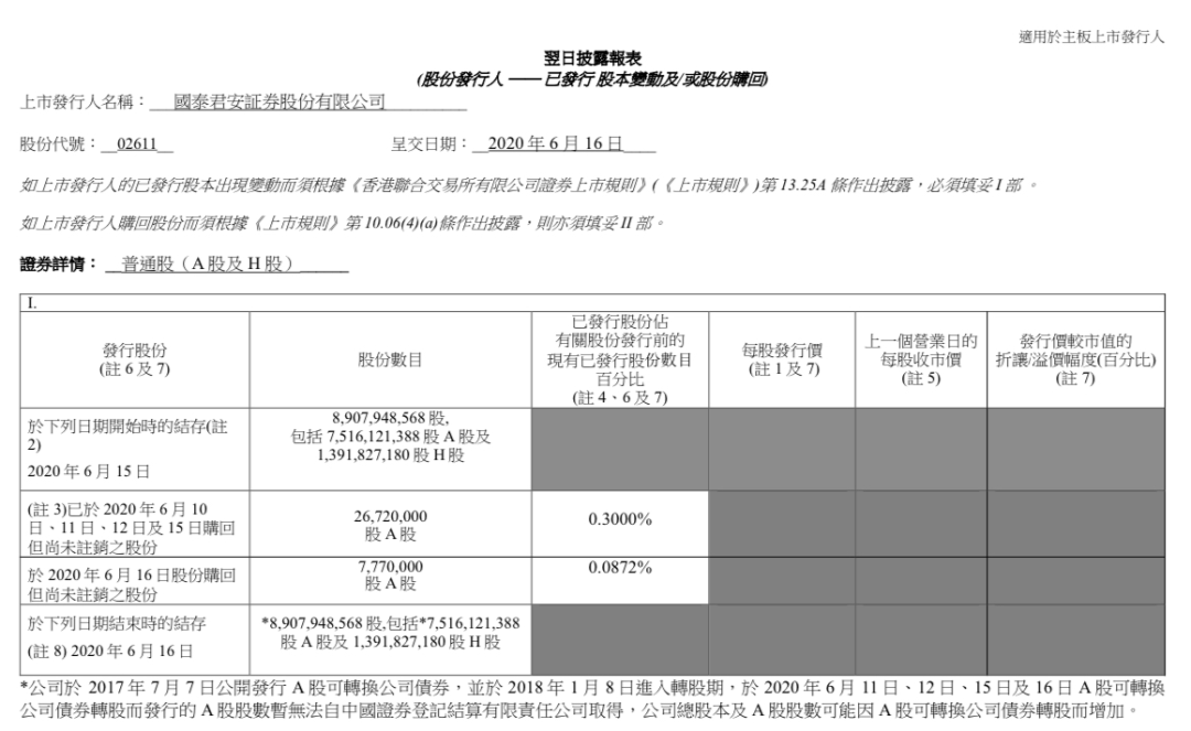 闪电回购！5天耗资5.63亿，国泰君安购回3449万股，股权激励计划火速推进中