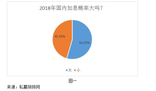 逾半数私募认为2018年国内加息概率大