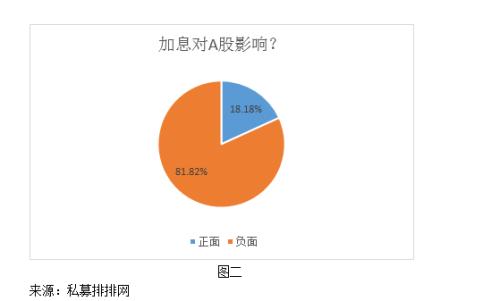 逾半数私募认为2018年国内加息概率大