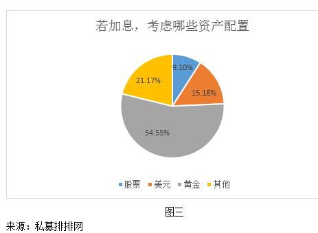 逾半数私募认为2018年国内加息概率大