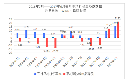 韬韫投资：折价与浮盈齐升定增投资进入短暂的美好时代