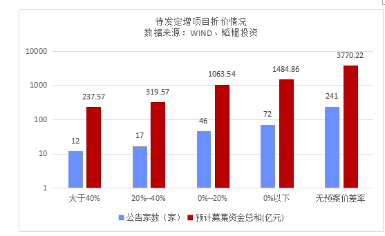 韬韫投资：折价与浮盈齐升定增投资进入短暂的美好时代