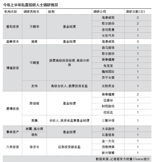 百亿级私募调研路：67股被反复踩点 近七成上涨