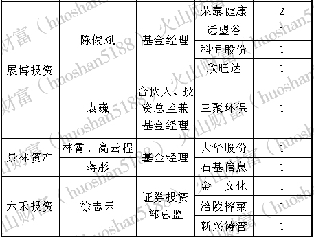 百亿级私募半年调研路：67只股被反复踩点 近七成上涨