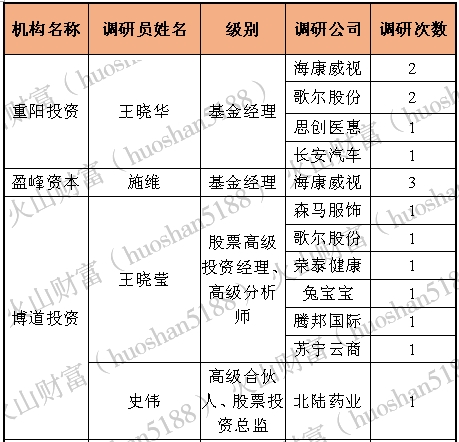 百亿级私募半年调研路：67只股被反复踩点 近七成上涨