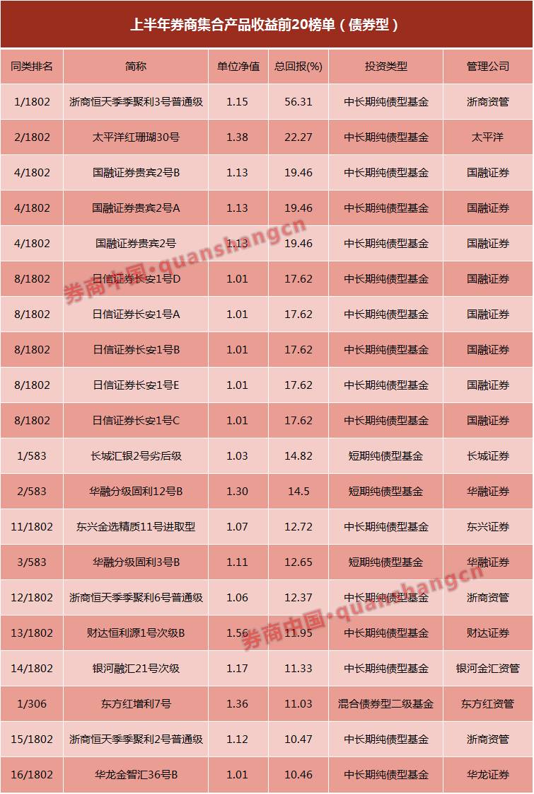 19万亿券商资管又见新爆点:集合产品七成盈利