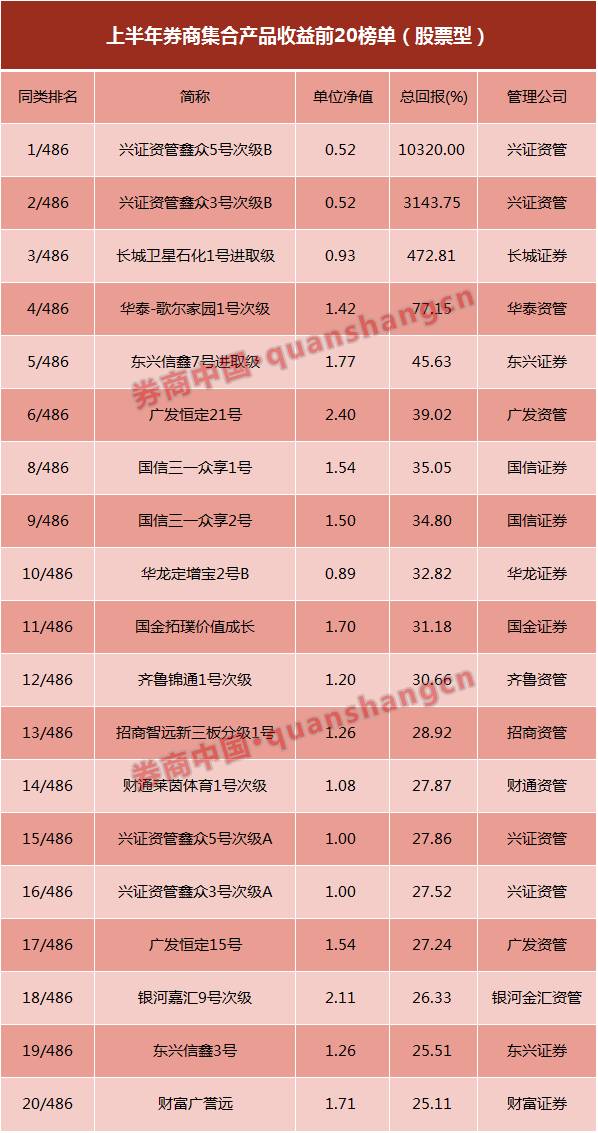 19万亿券商资管又见新爆点:集合产品七成盈利