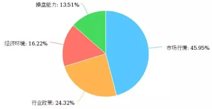 四成私募看涨下半年 中小私募生存面临大考