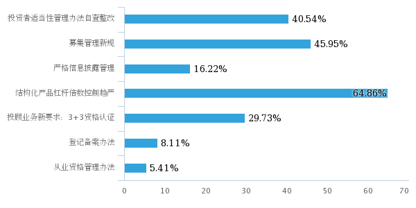 四成私募看涨下半年 中小私募生存面临大考