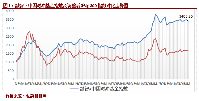 融智·中国对冲基金指数月度报告（5月）