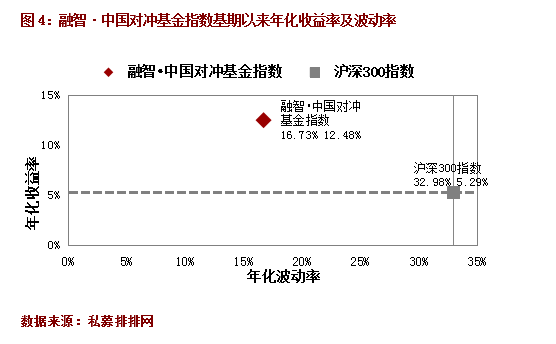 融智·中国对冲基金指数月度报告（5月）