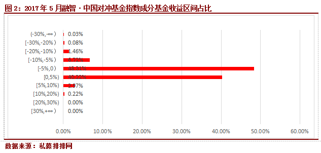 融智·中国对冲基金指数月度报告（5月）