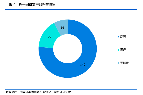 私募基金一周数据简报：又新增31家私募基金登记管理人