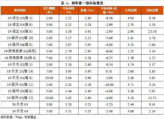 格林基金固收周报:经济数据超预期 收益率陡峭化上行