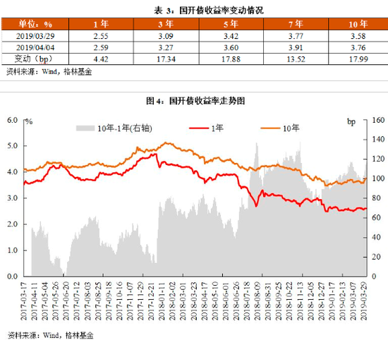 格林基金固收周报:经济数据超预期 收益率陡峭化上行