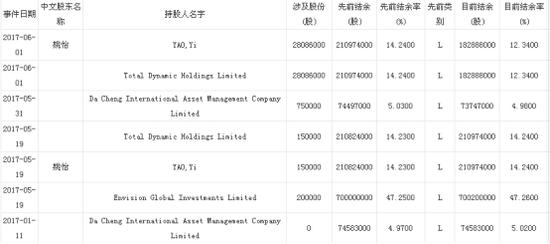 大成基金子公司买科通芯城惨亏