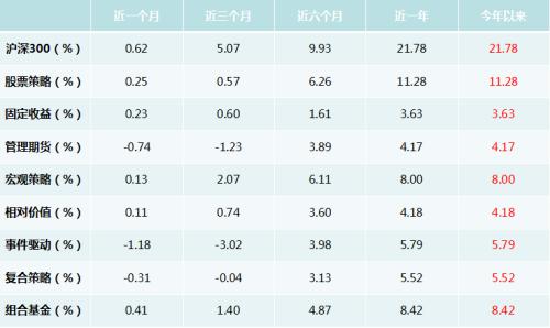 45只私募产品收益率翻倍 人生赢家都用“业绩加速器”