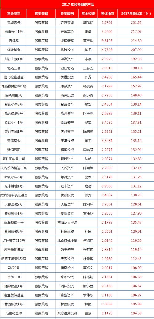 45只私募产品收益率翻倍 人生赢家都用“业绩加速器”