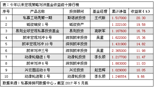 今年以来宏观策略前十强   斯诺波投资夺冠