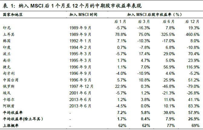 A股四度叩关MSCI终获成功 初始纳入222股