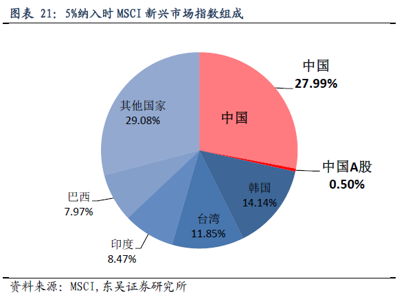 从海外经验看MSCI影响 中期股市上涨概率约7成