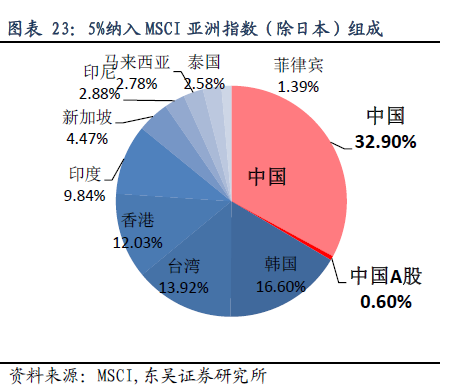 从海外经验看MSCI影响 中期股市上涨概率约7成