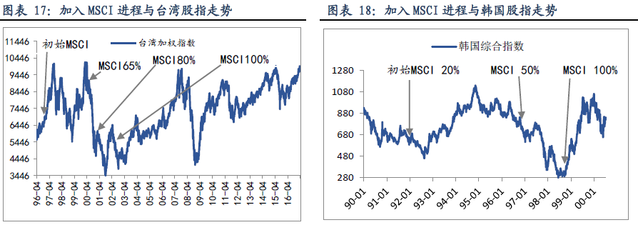 从海外经验看MSCI影响 中期股市上涨概率约7成