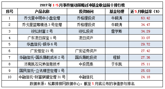 1-5月事件驱动策略对冲基金收益前十排行榜