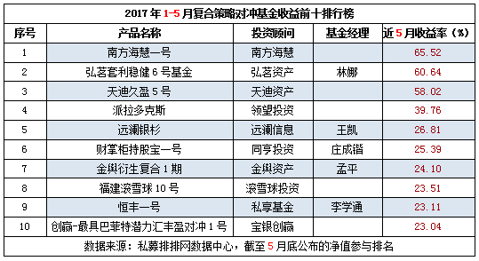 1-5月复合策略对冲基金收益前十排行榜