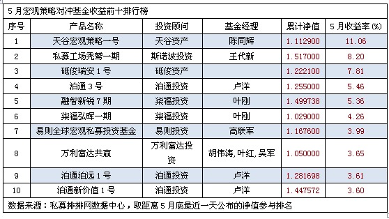 5月份宏观策略收益表现平平   “天谷宏观策略一号”夺冠