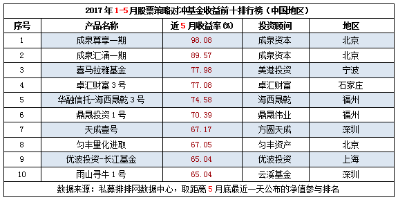 1-5月全国分地区股票策略产品收益前十排行榜