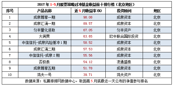 1-5月全国分地区股票策略产品收益前十排行榜