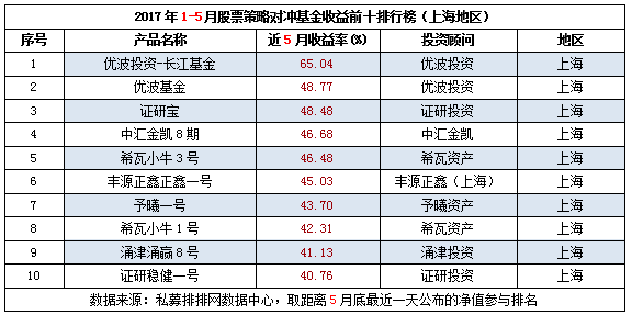 1-5月全国分地区股票策略产品收益前十排行榜