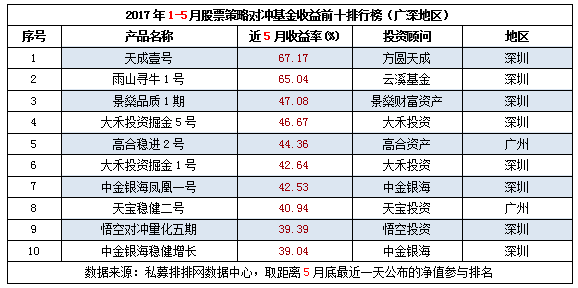 1-5月全国分地区股票策略产品收益前十排行榜