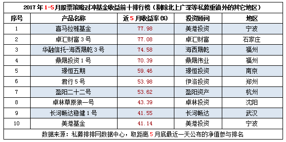 1-5月全国分地区股票策略产品收益前十排行榜