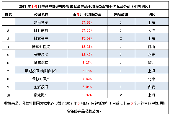 1-5月全国地区“十大期货私募收益榜”（下）