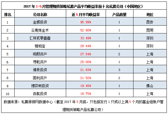 1-5月全国地区“十大期货私募收益榜”（上）