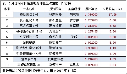 5月份相对价值策略前十强  领新投资拔得头筹