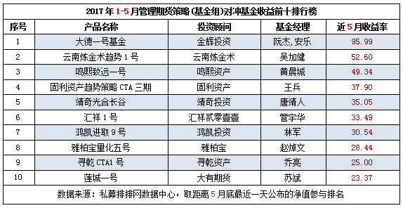 1-5月管理期货策略对冲基金收益前十排行榜（上）