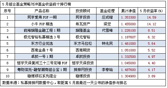 5月组合基金平均收益负增长  同亨投资14.59%夺冠