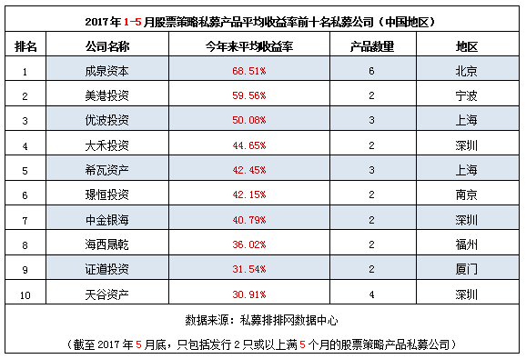 1-5月全国地区“十强股票私募收益榜”