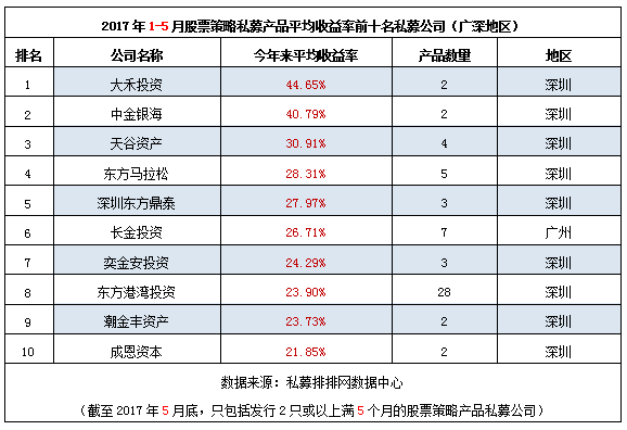 1-5月全国地区“十强股票私募收益榜”