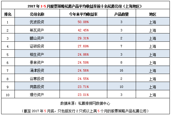 1-5月全国地区“十强股票私募收益榜”