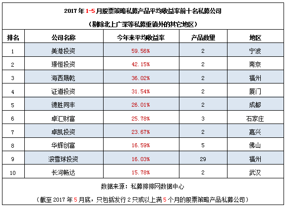 1-5月全国地区“十强股票私募收益榜”