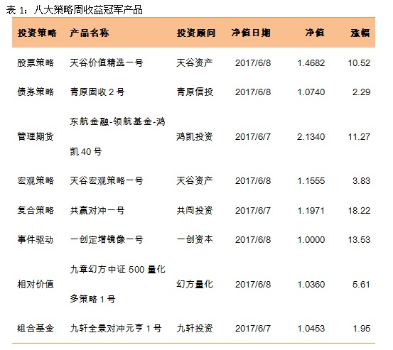 私募行业周报： 事件驱动策略领跑八大策略整体业绩