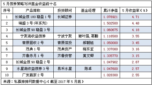 5月债券策略平均收益-0.03%   长城证券夺冠