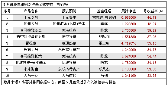 5月仅三成股票私募正收益   上元资本44.77%夺魁