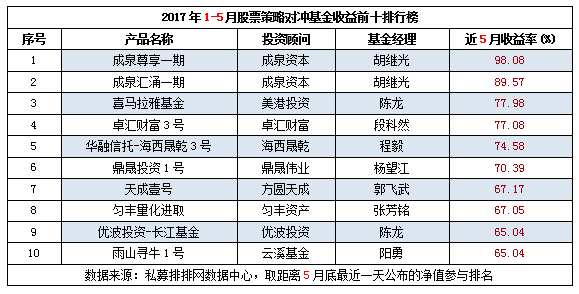 2017年1-5月中国对冲基金八大策略收益前十排行榜