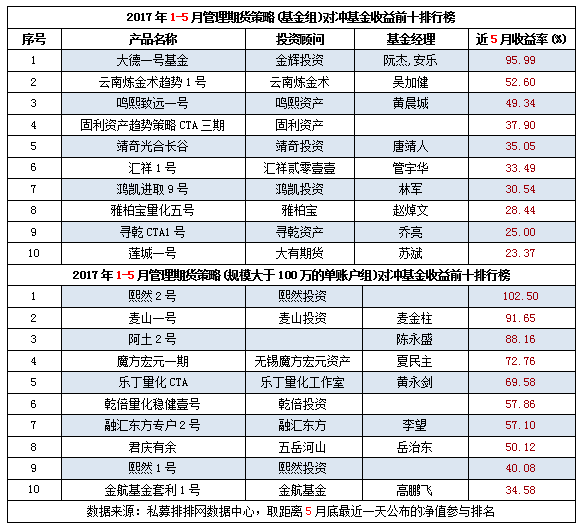 2017年1-5月中国对冲基金八大策略收益前十排行榜